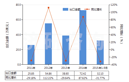 2011-2015年9月中國異丁醇(HS29051410)出口總額及增速統(tǒng)計